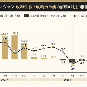 マンションは価格下落・中古戸建ては価格上昇。売り時はいつなのか